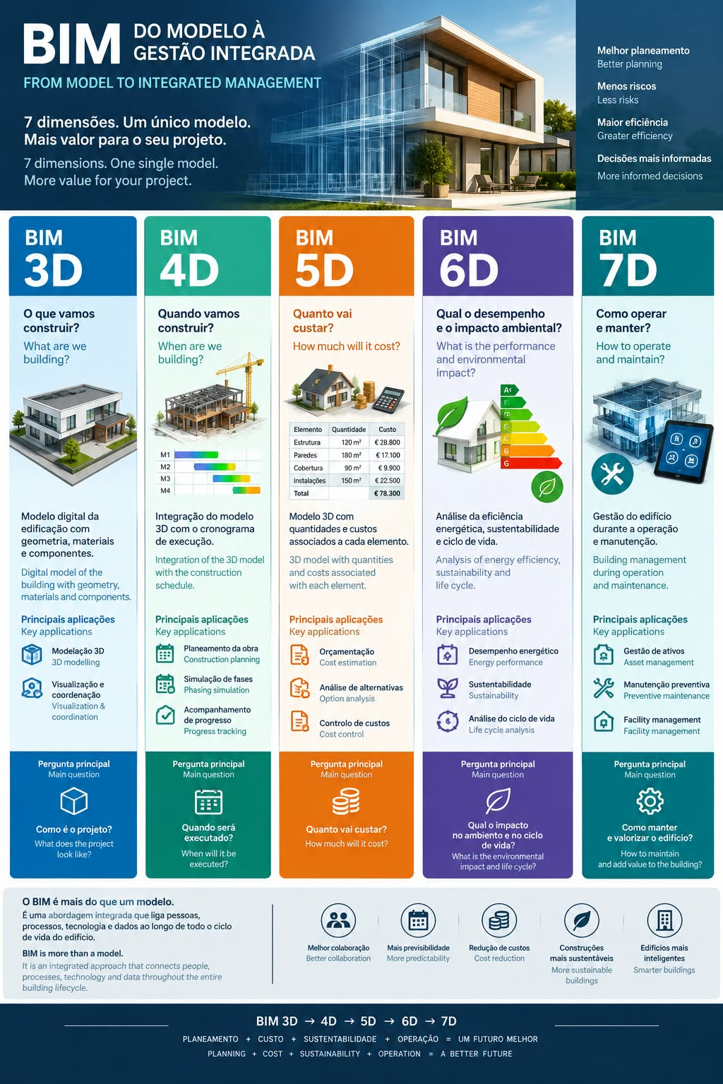 BIM · Do modelo à gestão integrada (3D, 4D, 5D, 6D, 7D)